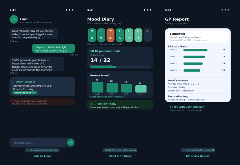 Three Lumi app screens shown side-by-side: a warm chat with Lumi, the weekly mood diary with S8 wellbeing score, and a doctor-ready report.